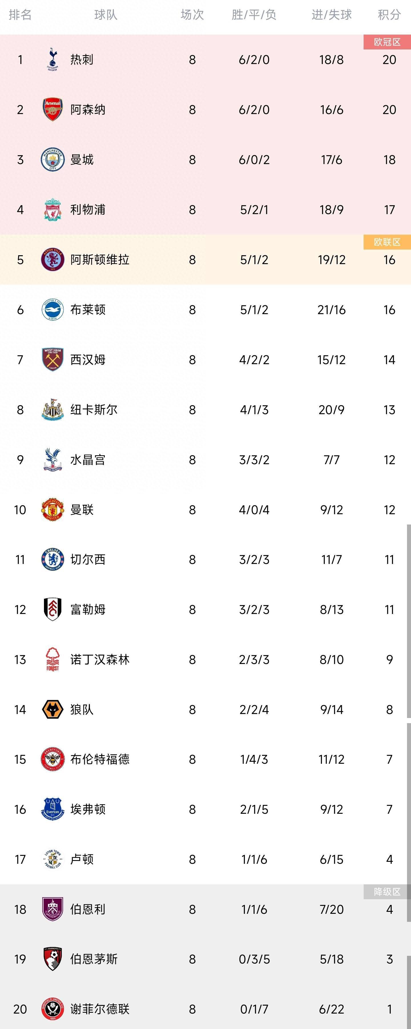 北京时间12月20日03:30，德甲联赛第16轮多特迎战美因茨的比赛，上半场吉腾斯和萨比策远射中楣，布兰特任意球破门，范登贝尔赫头球扳平，下半场双方均无建树，最终多特1-1美因茨连续四轮不胜距前四4分，结束2023年的比赛。